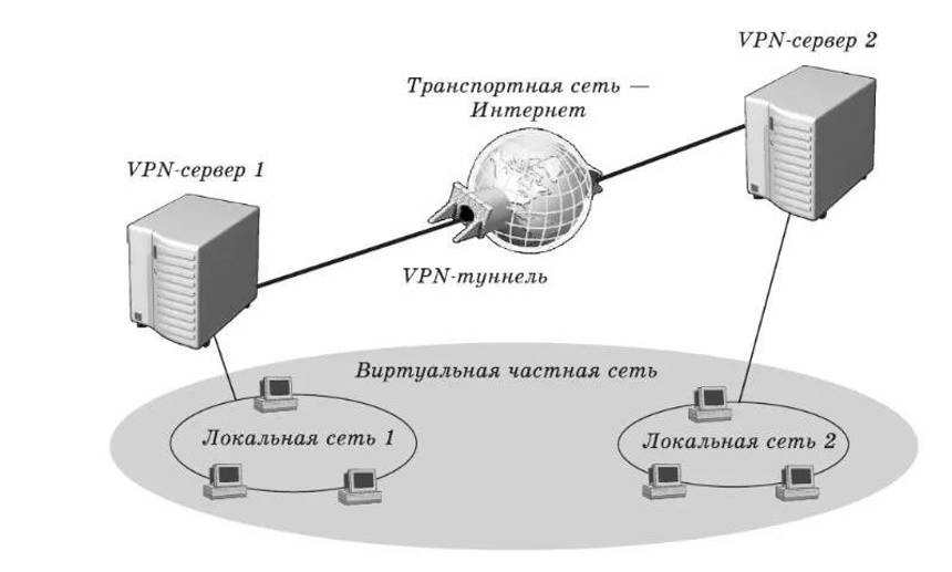 Схема vpn туннель